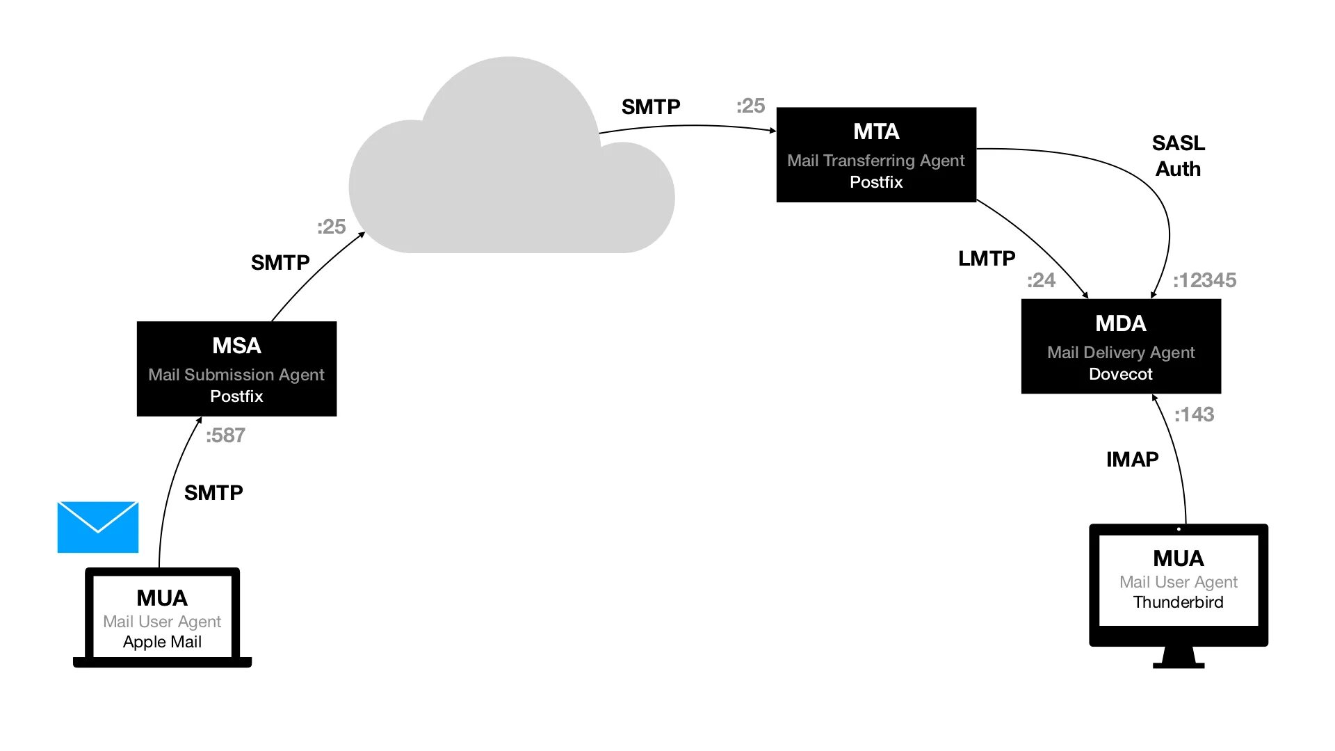 Postfix dovecot. Почтовый сервер postfix. сервер imap. postfix настройка почтового сервера.