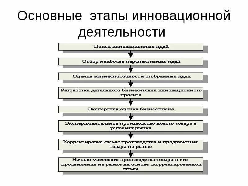 Определите последовательность выполнения этапов. Этапы инновационного процесса схема. Перечислите этапы процесса управления. Этапы процесса управления инновацией. Стадии инновационной деятельности.