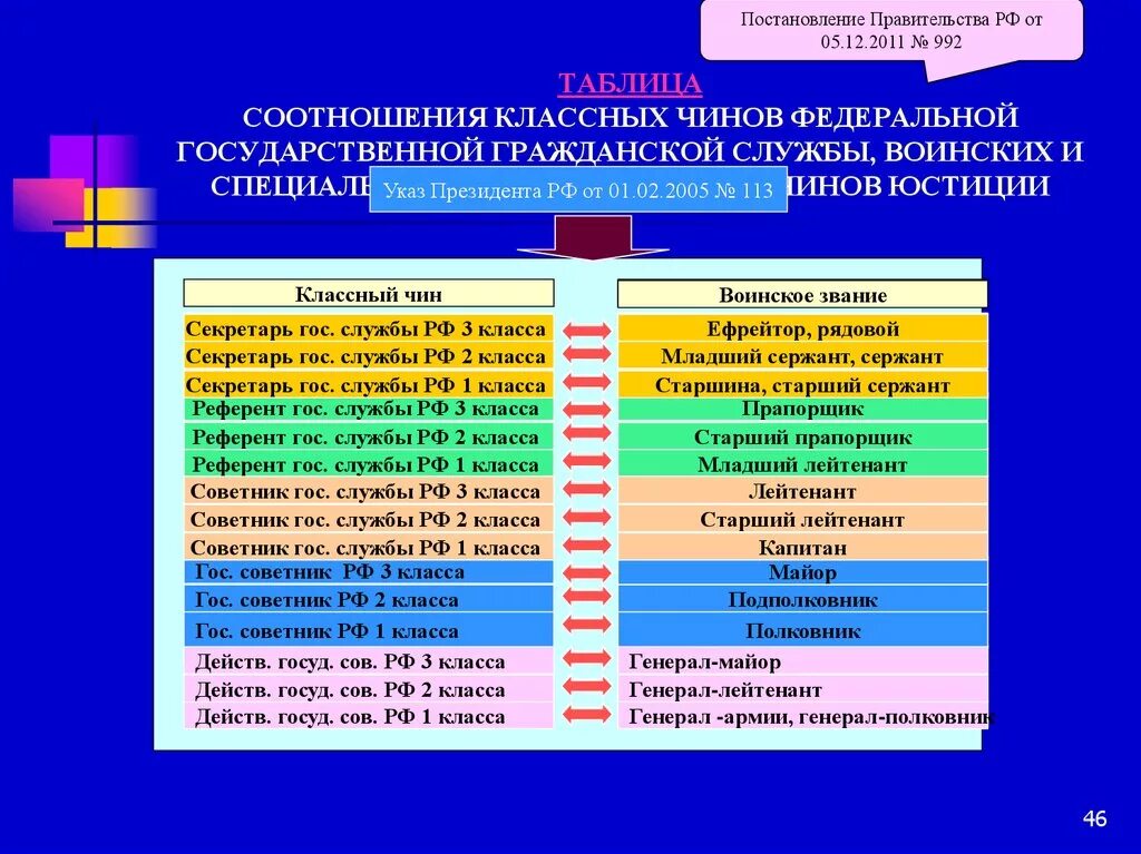 Таблица соотношений чинов