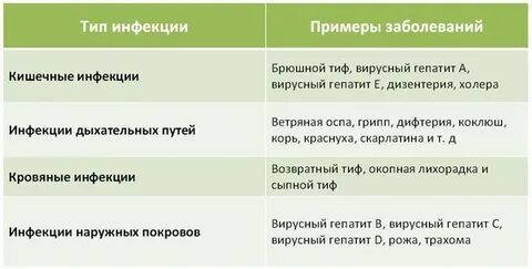 Какие инфекции приводят к
