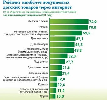 Каких товаров больше продается