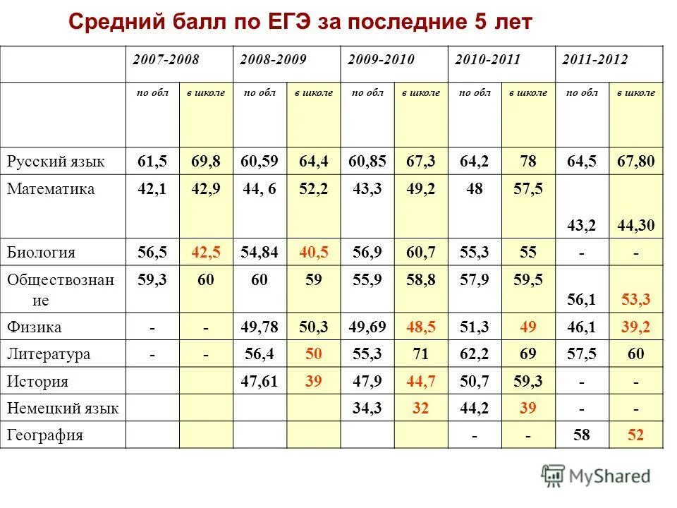 Оценки за четверть средний бал. Какой выходит средний балл. Средний балл оценок в школе. Обязательные предметы в средней школе. Какой выходит средний балл.