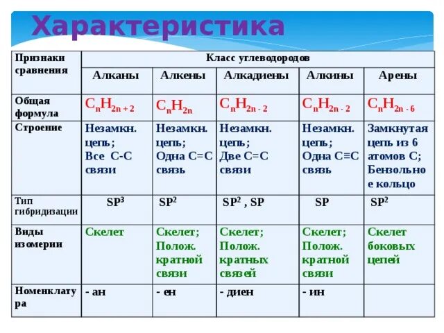 Реакция углеводородов класс. Алканы Алкены алкадиены таблица. Общая формула алканы Алкены Алкины. Тьалица алканы акоины Алкалиены. Алкены Алкины алкадиены таблица.