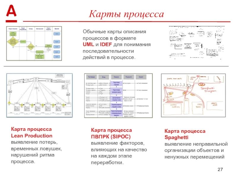 Описание карты процесса