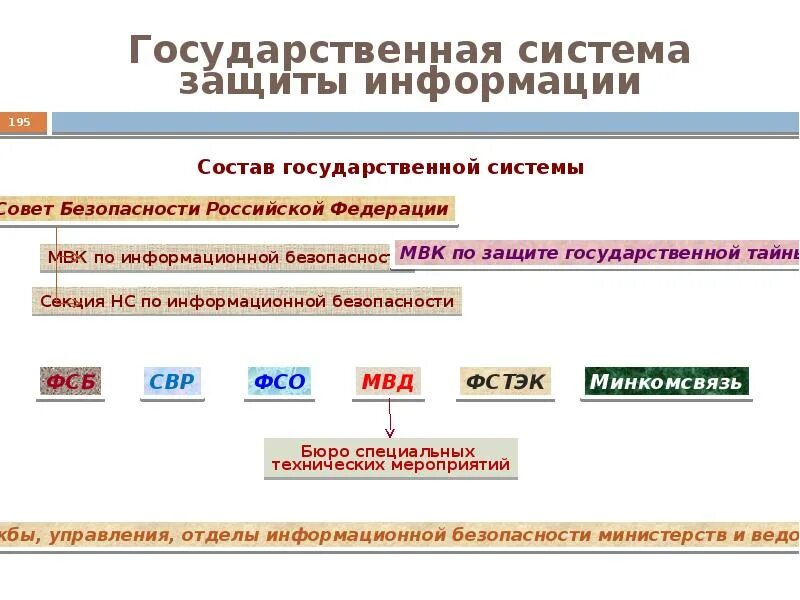 О защите информации в государственных информационных системах. Государственная система защиты информации. государственная система защиты информации состоит из.