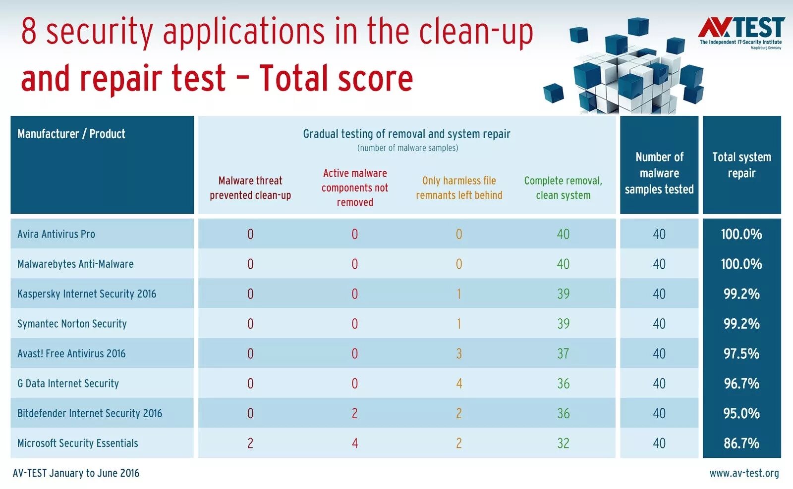 Clean kaspersky. Лучшие антивирусы для Windows 7. Windows 7 антивирус Microsoft. Тест антивирусов. Антивирус для Windows 10.