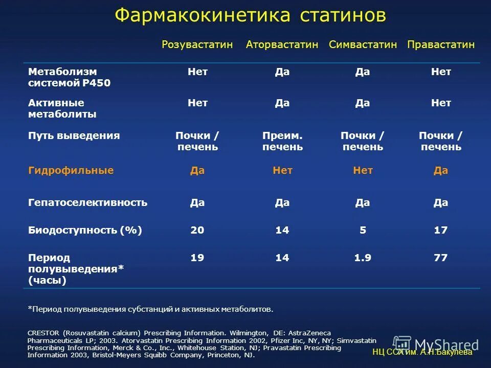 Сколько принимать статины. Аторвастатин и розувастатин. Розувастатин и питровастатин. Соотношение доз аторвастатина и розувастатина. Розувастатин и аторвастатин дозировки.