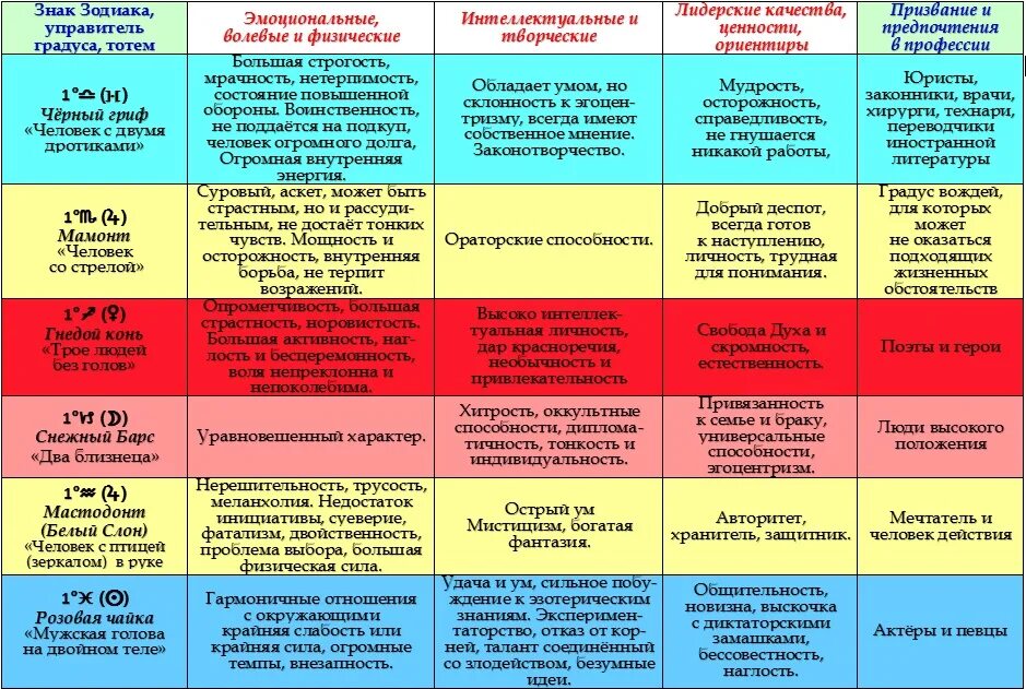 Знаки зодиака по характеру человека. Черты характера знаков зодиака. Характер по гороскопу. Качества присущие знакам зодиака. Таблица по знакам зодиака характер.