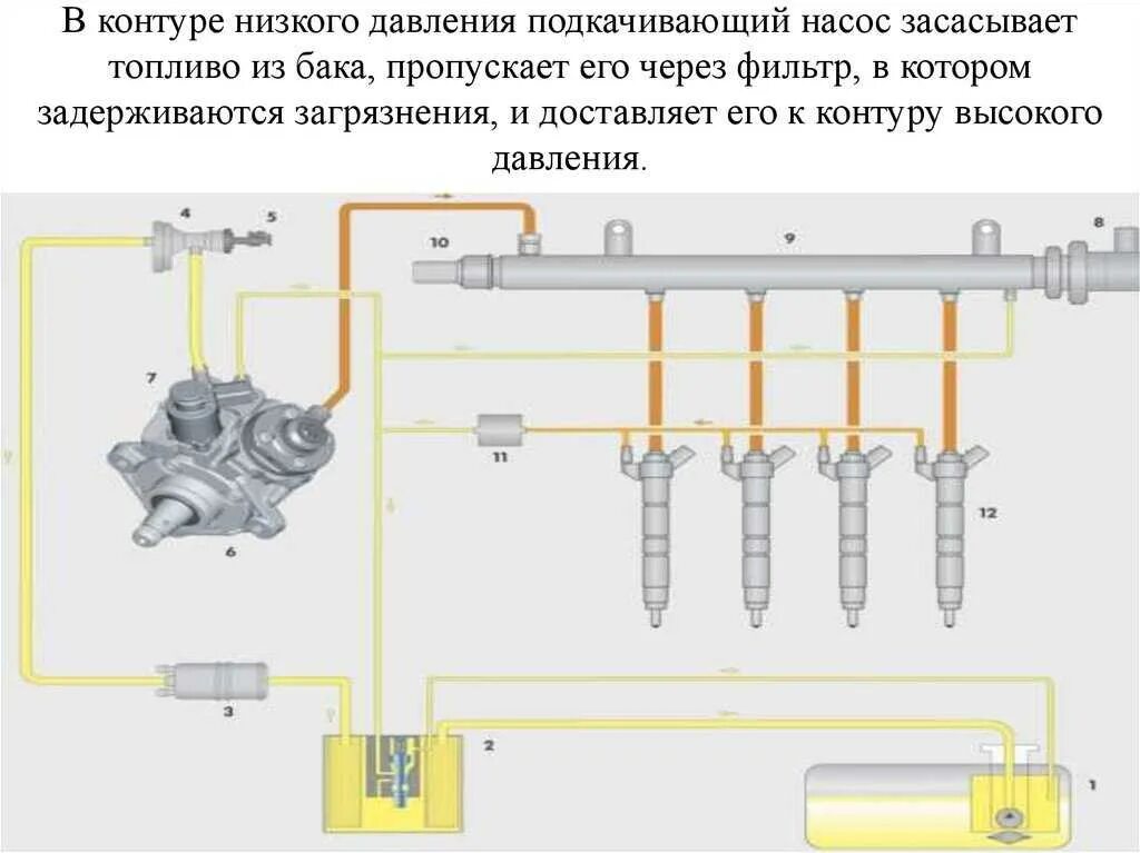 Какое давление в топливной рампе дизеля. Контур низкого давления common rail. система коммон рейл дизель давление насоса подкачки. схема питания регулятора давления топлива common rail дизель. схема топливной системы низкого давления.