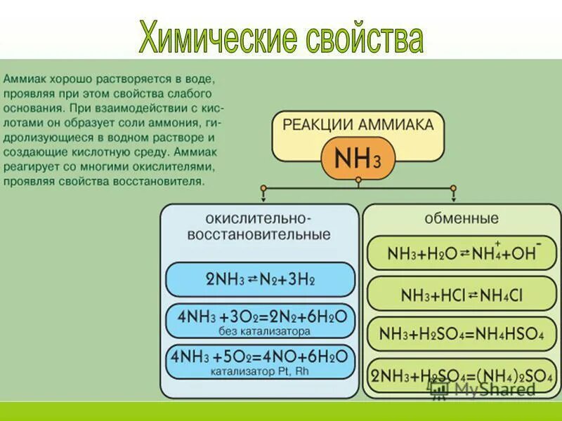 Аммиак растворимый в воде. Общая характеристика аммиака. Аммиак хорошо растворим в воде. Аммиак nh4. Химические свойства аммиака.