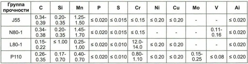 Группа прочности стали. Группа прочности n80. Группа прочности НКТ. Группы прочности труб НКТ. Group 110