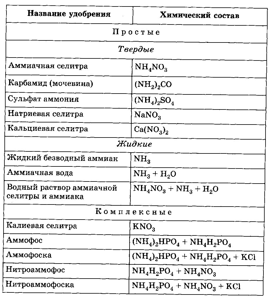 Селитрами называют. Формулы азотных удобрений таблица. Азотные удобрения формула химическая. Химия Минеральные удобрения таблица. Азотные удобрения формулы.