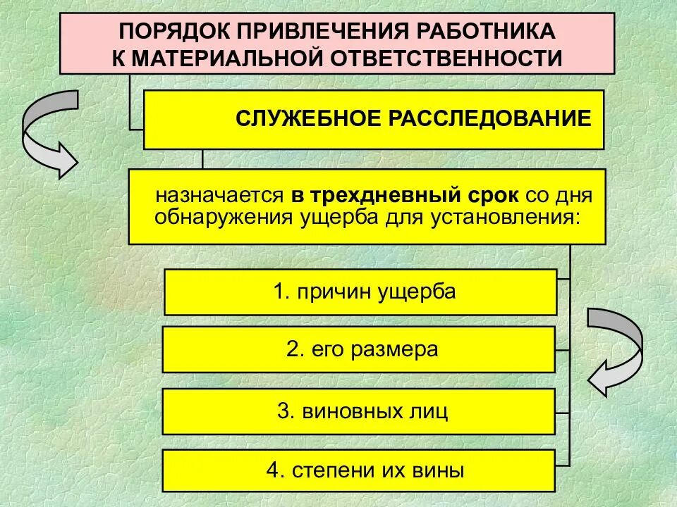 Порядок привлечения к материальной ответственности. Процедура привлечения к материальной ответственности. Порядок материальной ответственности работника. Порядок привлечения работодателя к материальной ответственности. Условиями материальной ответственности являются