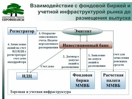 Фондовый рынок презентация