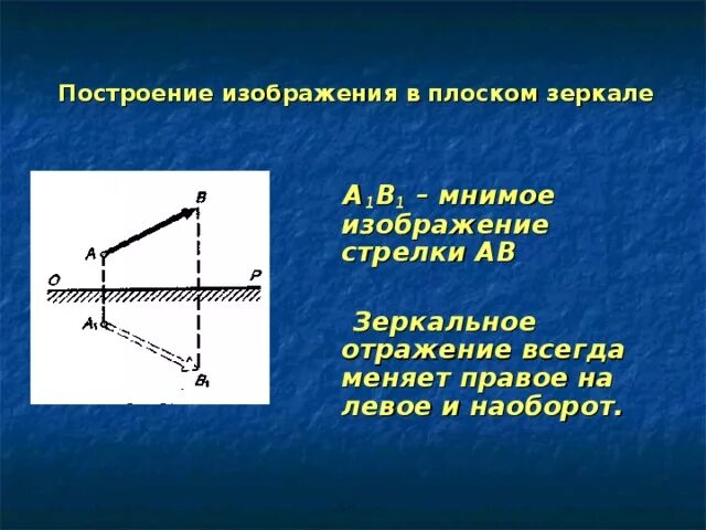 Характеристика предмета в плоском зеркале. Построение изображения в плоском зеркале. Мнимое изображение в плоском зеркале. Построение изображения в зеркале. Построить изображение предмета в плоском зеркале.