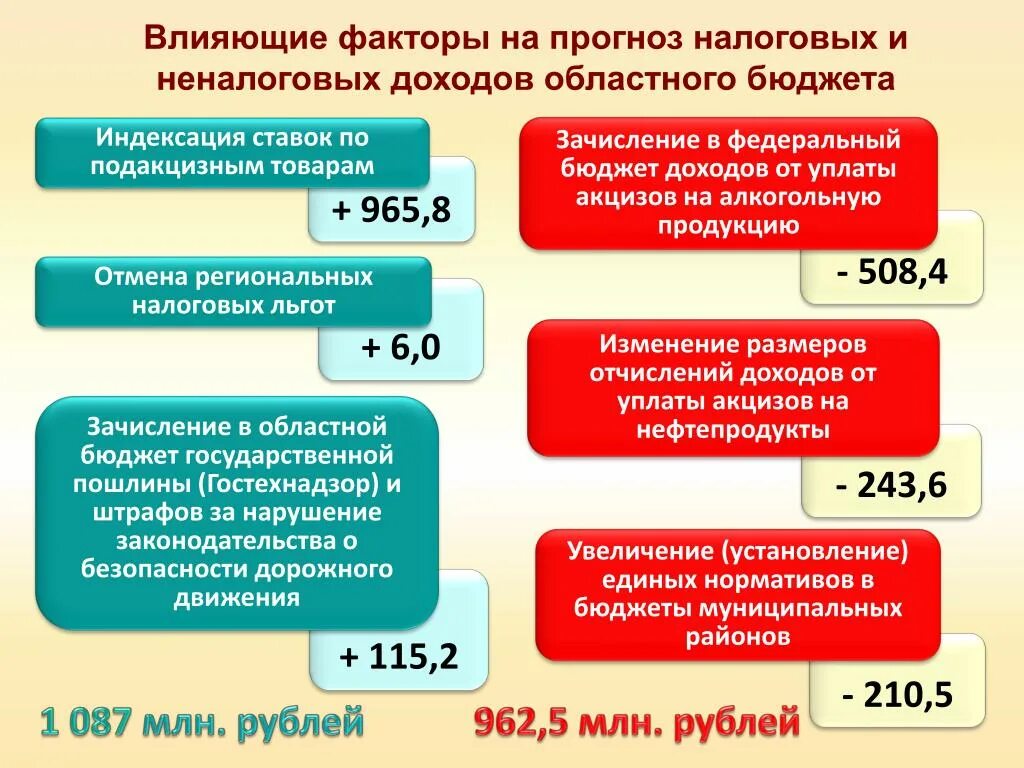 Факторы влияющие на бюджет. Прогнозирование бюджета. Факторы влияющие на объем регионального бюджета. Факторы влияющие на доходы бюджета. Льготная налоговая ставка