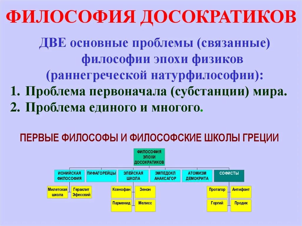 Важнейшие философские проблемы. Философия досократиков. Досократическая философия проблематика. Философия до сакратиков. Проблема досократовской философии.