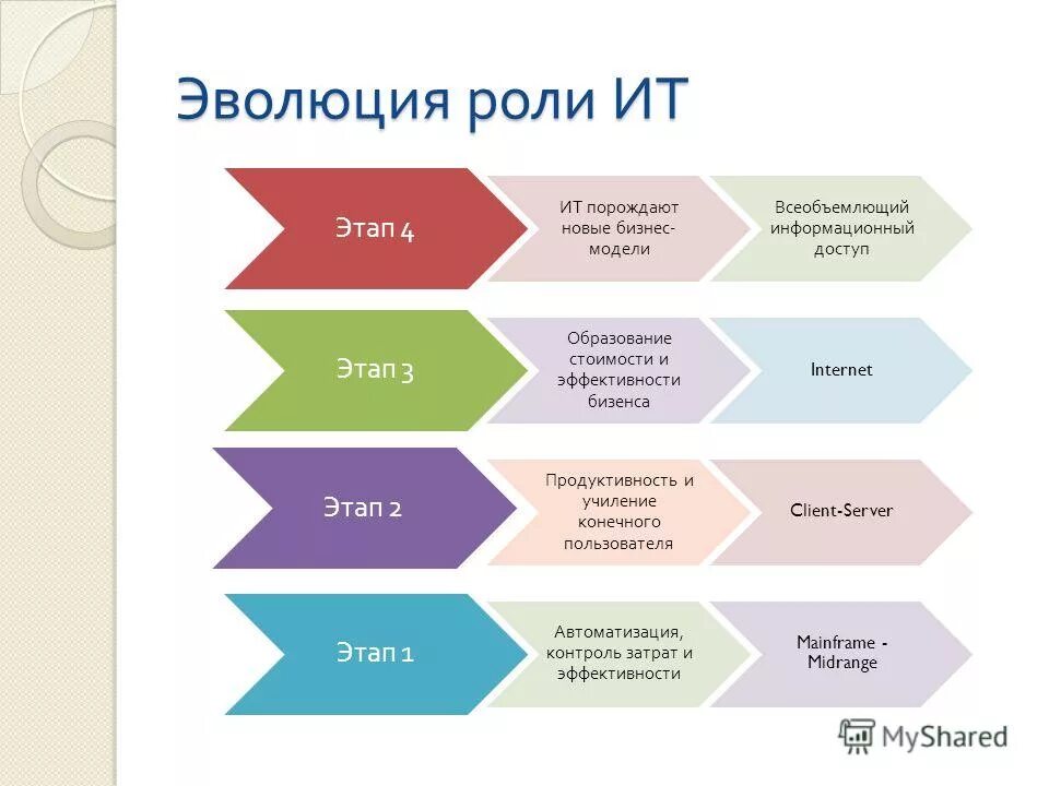 Эволюция роли ИТ. Эволюция информационных технологий (ИТ).. Этапы развития it. Первый этап развития ИТ. Современные этапы развития управления