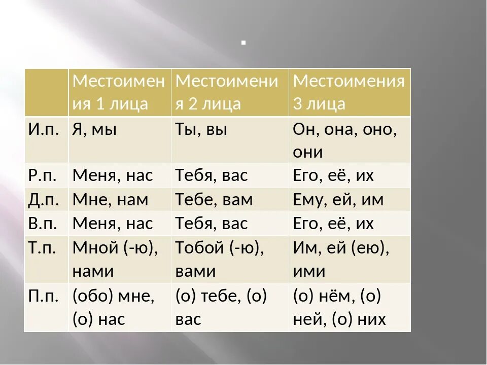 Под ними местоимение. 1 2 3 Лицо в русском языке таблица местоимений. Местоимение 1 2 3 лица таблица. 3 Лица местоимений таблица. Местоимения 1 и 2 лица.