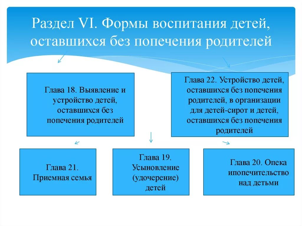 Формы устройства опеки и попечительства. Формы воспитания детей оставшихся без попечения родителей. Форма воспитания детей оставшихся без попечительства родителей. Формы воспитания детей оставшихся без попечения родителей схема. Формы воспитания детей оставшихся без попечения родителей таблица.