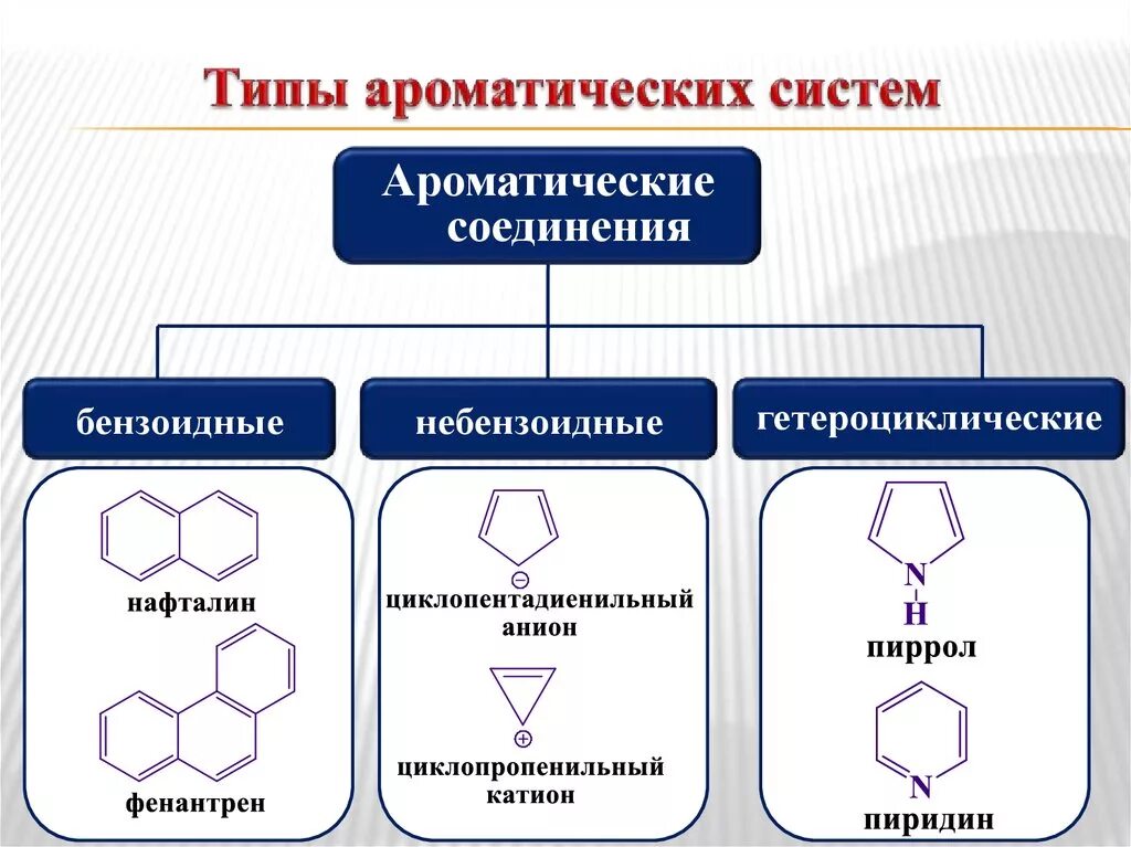 Насыщенные органические соединения. Небензоидные ароматические соединения. Классификация ароматических соединений. Углеводороды c9 ароматические соединения. Ароматические неароматические антиароматические соединения.