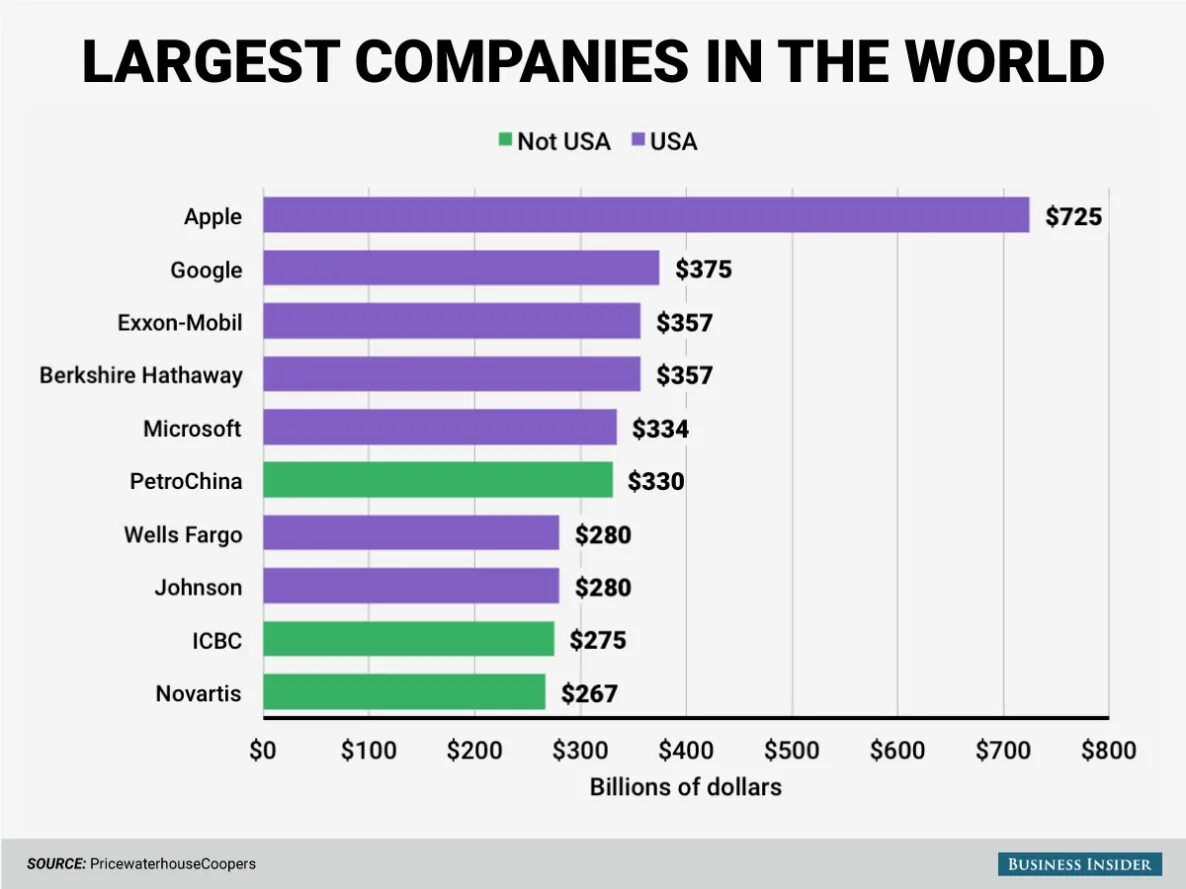 Крупнейшая компания в мире. Крупные компании в мире. Крупнейшие мировые корпорации. Самые крупные американские компании.