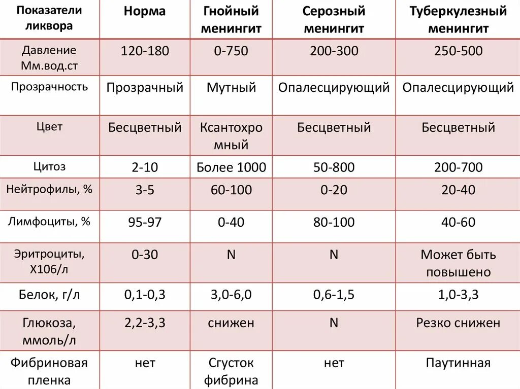 Какое значение имеет спинномозговая жидкость