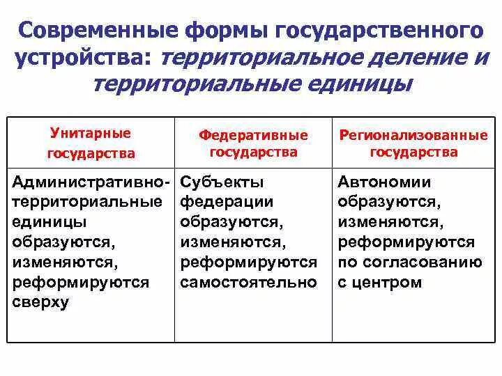 Формы территориально-государственного управления. Формы территориально-государственного управления страны. Формы территориального устройства государства автономия. Основы государственного устройства территориальное устройство. 6 формы государственно территориального устройства