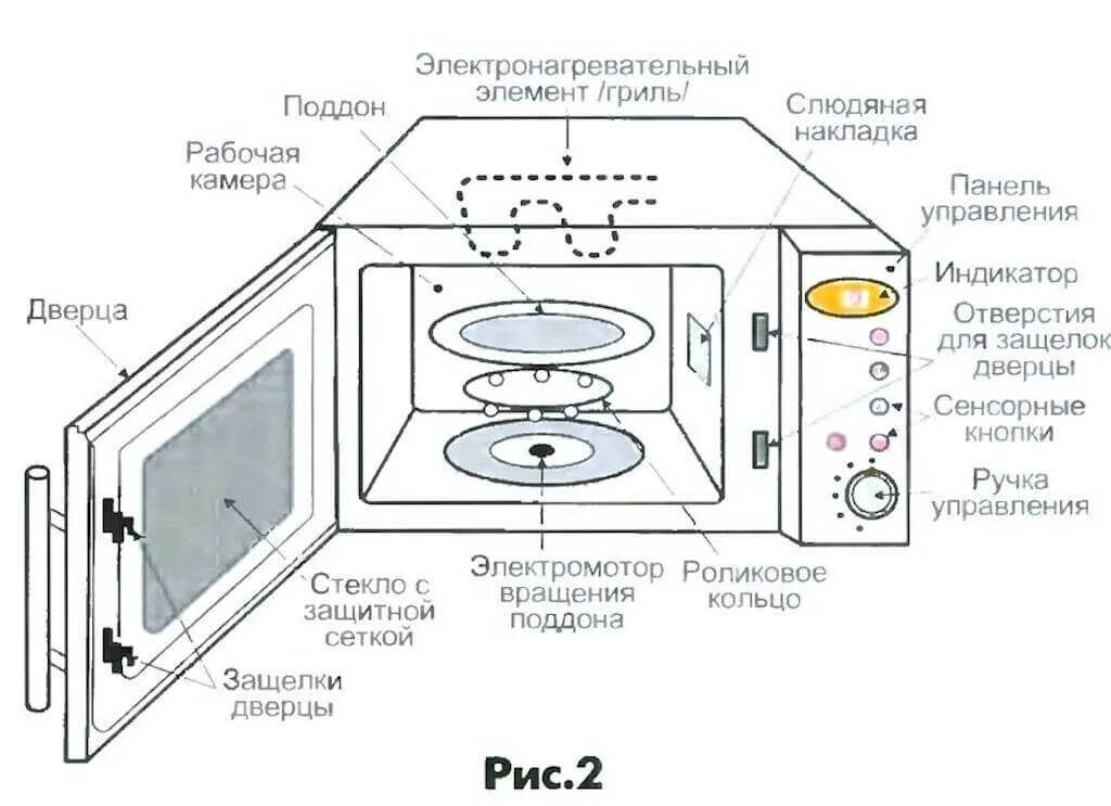 Строение СВЧ печи схема. Электр схема устройства СВЧ-печи. Микроволновая печь Gorenje mo17e1w схема. Из чего состоит микроволновая печь схема. Можно греть воду в микроволновке