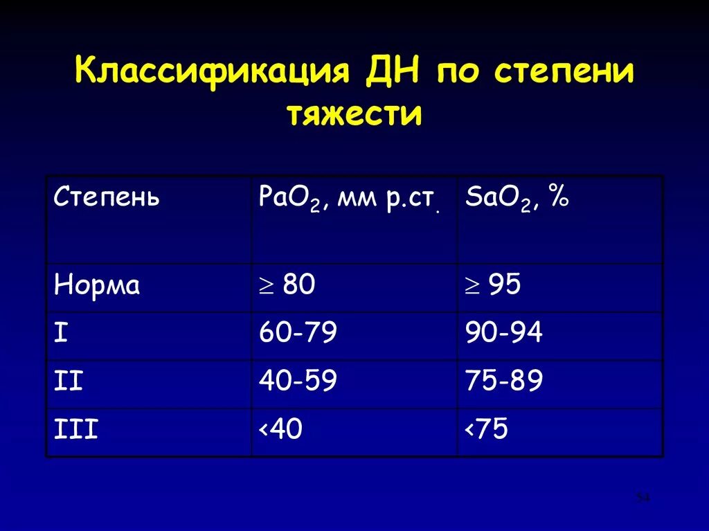 Диагноз дн 1. Сатурация классификация дыхательной недостаточности. Дыхательная недостаточность 1 степени по сатурации. Классификация степени дыхательной недостаточности. Классификация дыхательной недостаточности по сатурации.