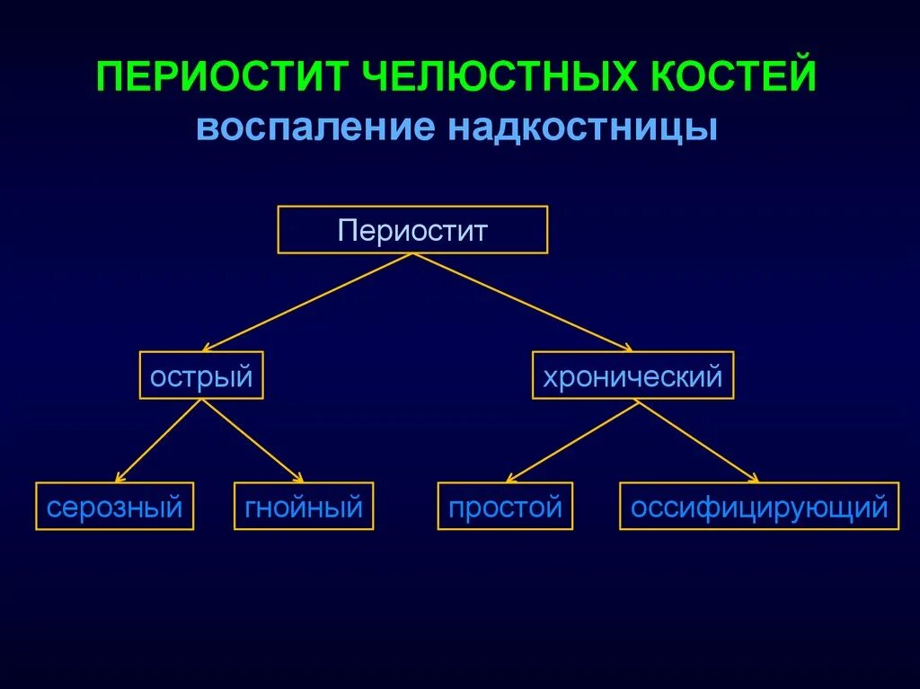 Периостит челюсти классификация. Периостит классификация. Периостит челюстных костей. Переосити классификация.