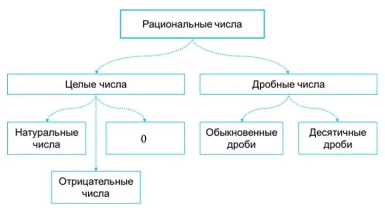 Классификация чисел таблица. Схема натуральные числа целые числа рациональные числа. схема целые числа рациональные числа. схема чисел натуральные рациональные. натуральные дробные рациональные целые числа.