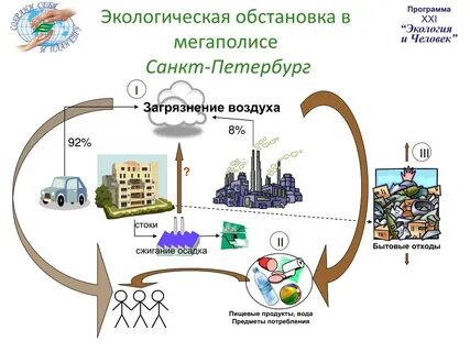 Окружающая среда санкт петербурга