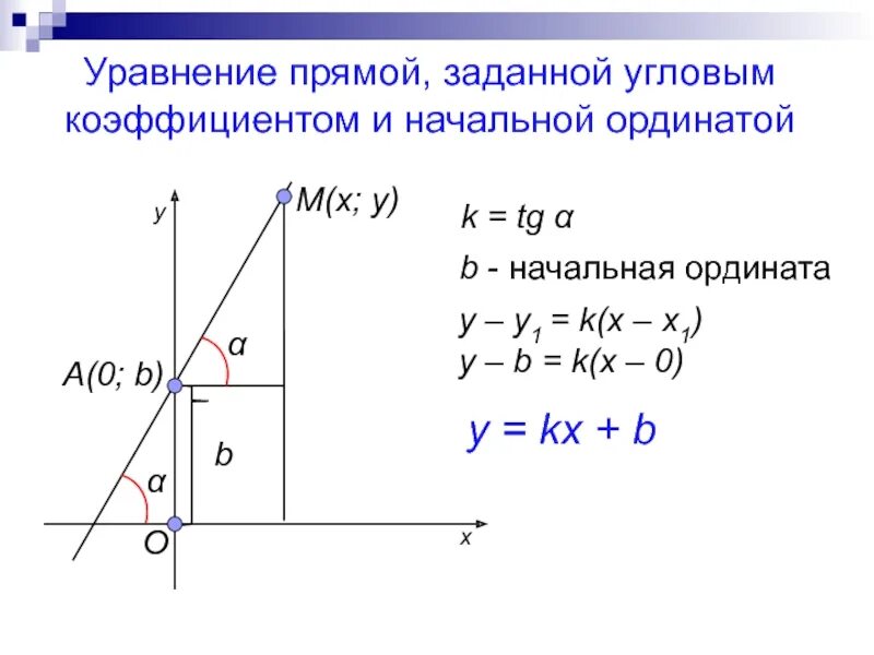 Коэффициенты уравнения прямой. Уравнение прямой с угловым коэффициентом. Вывод уравнения прямой с угловым коэффициентом. Уравнение прямой с угловым коэффициентом k.