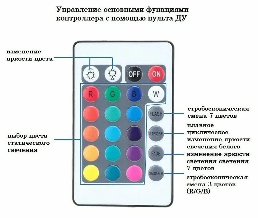 Светодиодный пульт инструкция. Пульт от светодиодной ленты инструкция. пульт для светодиодной ленты инструкция. пульт для led ленты инструкция. пульт управления светодиодной лентой инструкция.