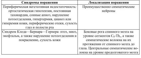 Симптомы и синдромы поражения. Синдромы поражения симпатического отдела. Поражение вегетативной нервной системы. Симптомы поражения вегетативной нервной системы. Симптомы поражения ВНС.