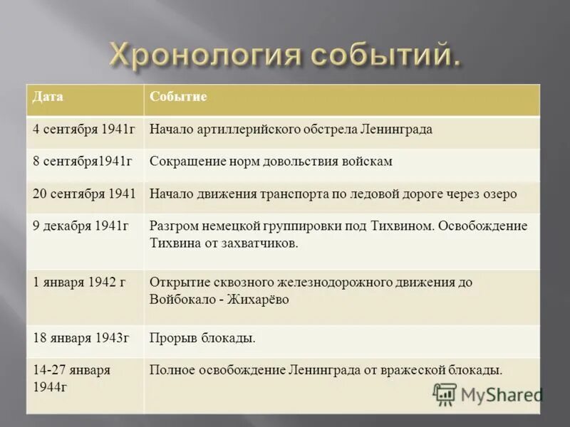 Текст событие. Хронология событий. Хронология блокадного Ленинграда. Блокада Ленинграда хронология событий. Блокада Ленинграда хронология событий таблица.