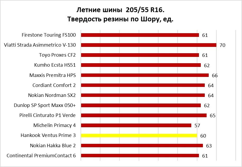 Твердость шин по Шору таблица. Тест шин 205 55 r16 лето. Твердость зимних шин таблица. Твердость резины по Шору. Шины 205 55 r16 лето рейтинг