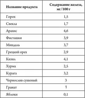 Содержание железа в овощах