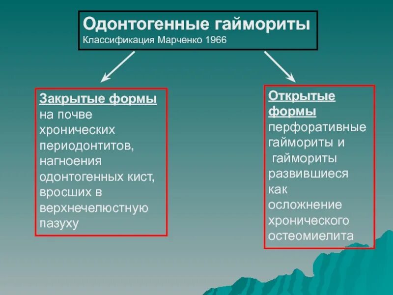 Опухоли челюстей классификация. Этиология одонтогенного гайморита. Воспалительные заболевания челюстей. Классификация неодонтогенных кист. Классификация одонтогенных.