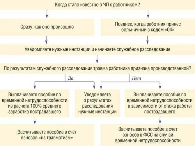 Пособие по заболеванию или травме. Действия работника при получении травмы на производстве. Документы при производственной травме. Оплата больничного по производственной травме. Выплаты при травме на производстве.