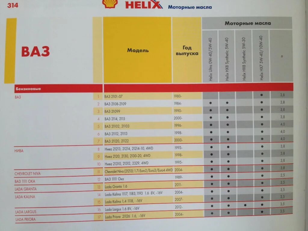 Таблица применяемости моторных масел Shell. Классификация моторных маслах Shell Helix. Таблица масел Шелл Хеликс. Допуски масел по марке автомобиля таблица моторных масел. Подбор масла по производителю