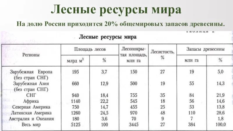 Таблица лесных ресурсов России.