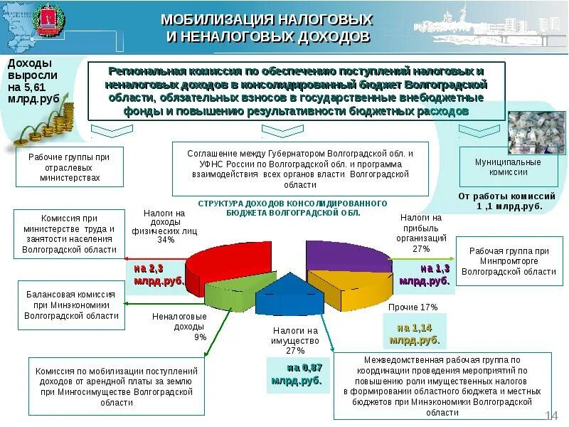 Волгоградское бюджетирование