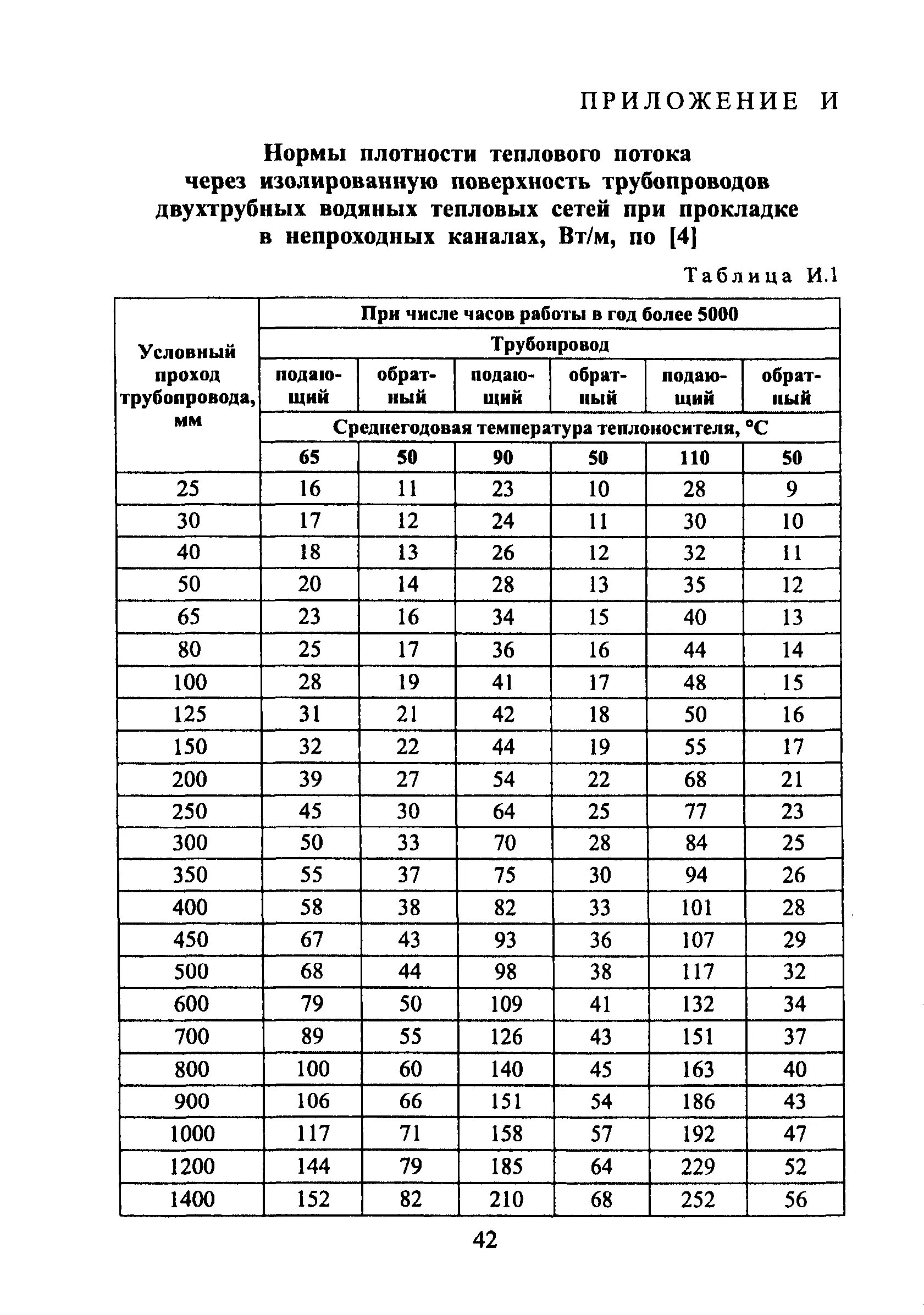 Тепловые сети нормативы. Нормы потерь тепловой энергии в тепловых сетях таблица. Тепловая изоляция трубопроводов таблица. Удельные тепловые потери трубопроводов таблица. Расчет тепловой изоляции трубопроводов тепловых сетей.