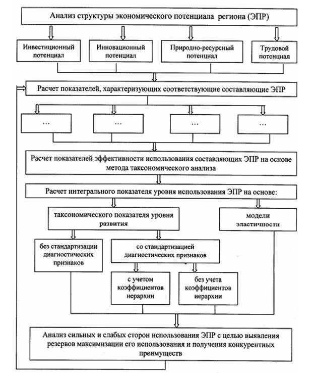 Подходы к оценке экономического потенциала. Показатели оценки экономического потенциала региона. Методы оценки ресурсного и производственного потенциала регионов. Метод оценки экономического потенциала региона. Экономический анализ территории