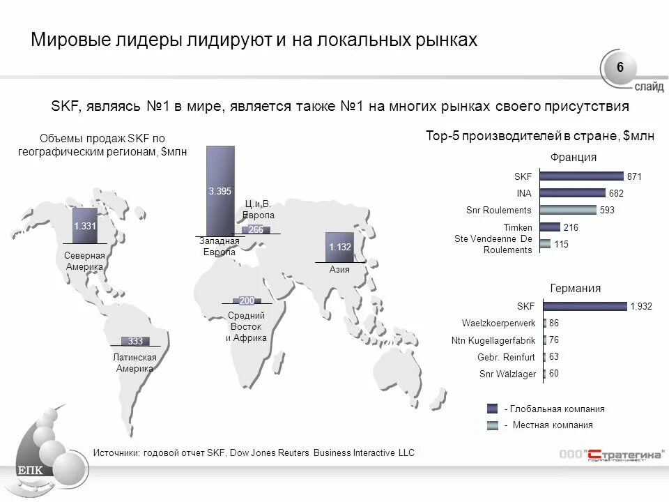 Локальный и Международный рынок. Мировые Лидеры по производству подшипников. Объем мирового рынка слайд. Локальная география рынка это. Лидеры мирового рынка