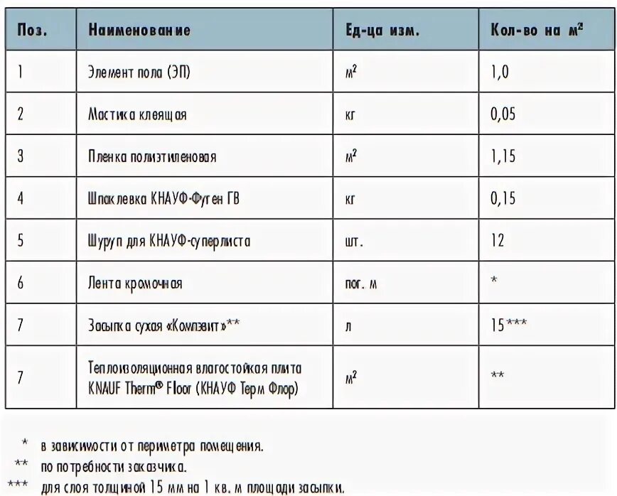 Сколько весит кнауф. Knauf суперпол вес 1м2. Вес листа суперпола Кнауф. Вес суперпола Кнауф 1м2. Элемент пола Кнауф вес.