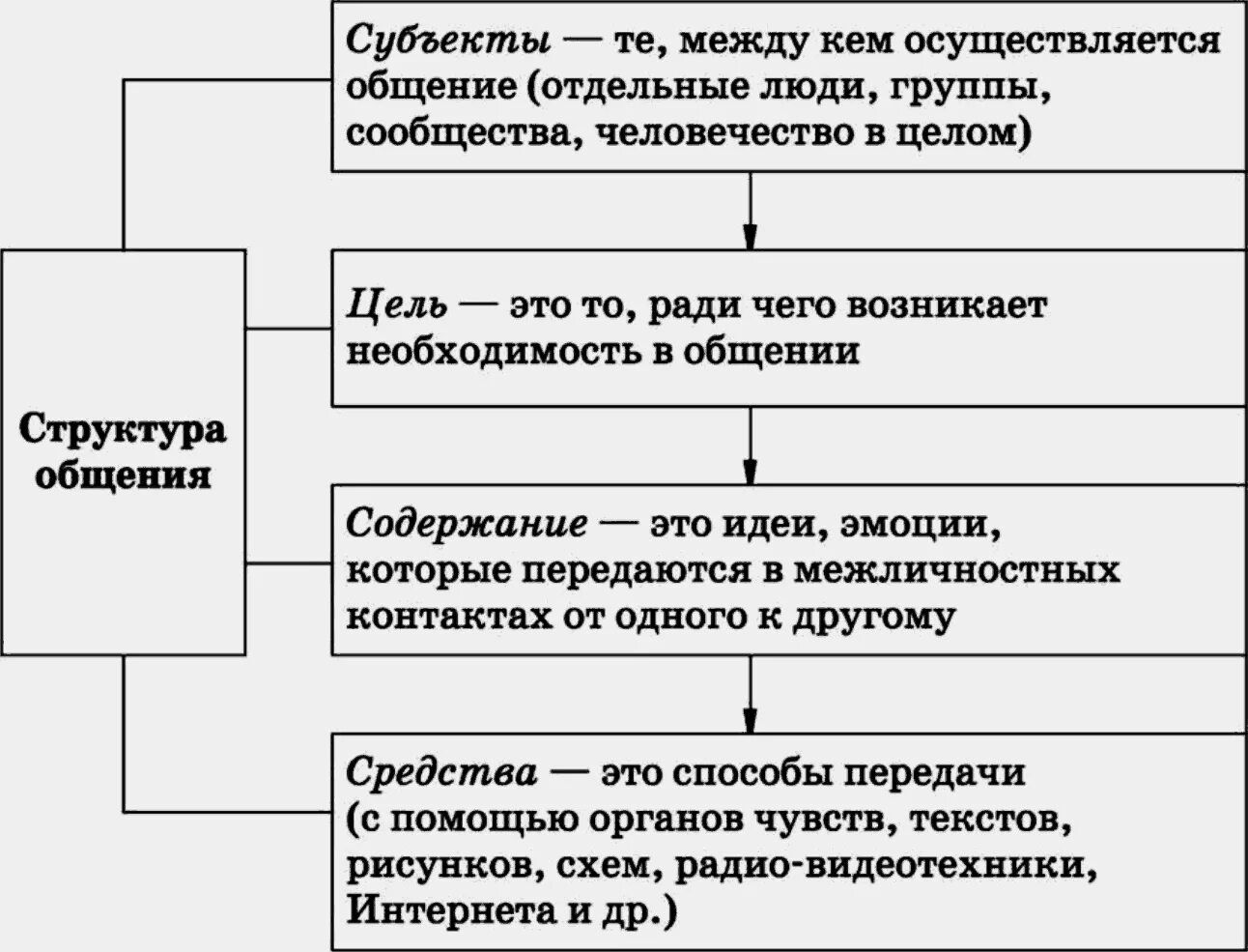 Составляющие структуры общения. Составить схемы: «структура общения». Структурные элементы и схема общения. Структура процесса общения в психологии схема.