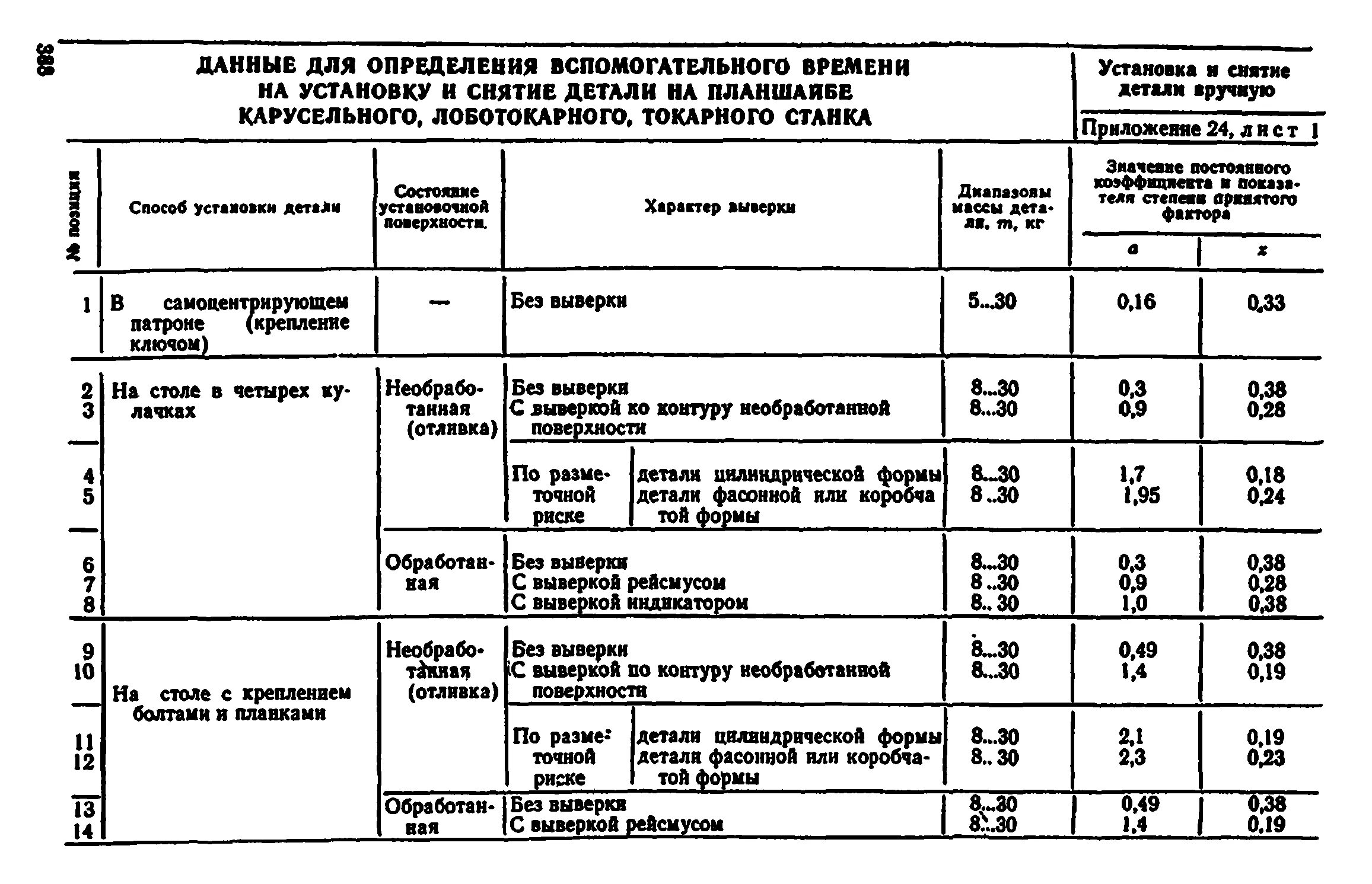Нормативы на обслуживание металлорежущих станков. Нормативы вспомогательного времени времени. Общемашиностроительные нормативы. Норма времени вспомогательных рабочих. Время на техническое обслуживание рабочего места.